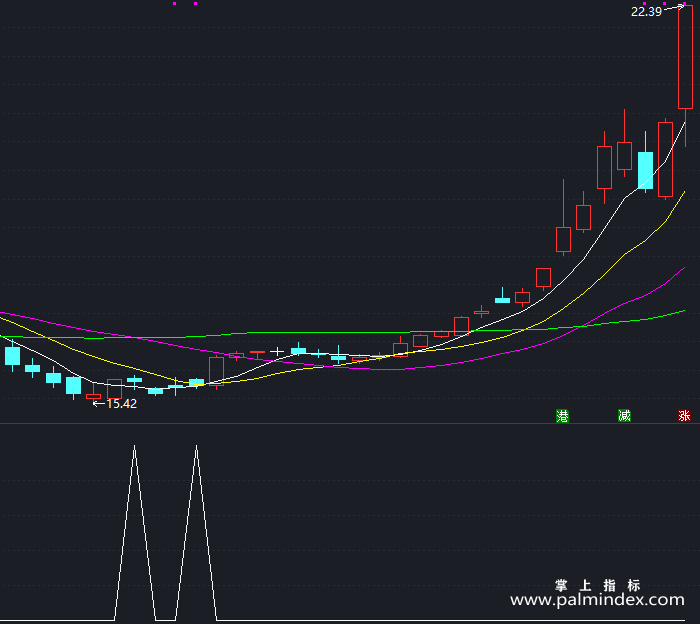【通达信指标】波段王抄底-副图指标公式（X402）