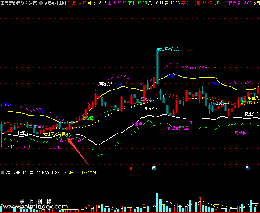 【通达信指标】轨道布林-主图指标公式（X403）