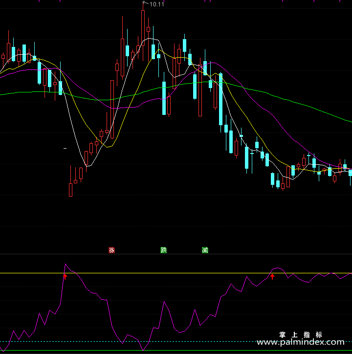 【通达信指标】红线精准买卖-副图指标公式（手机+电脑）