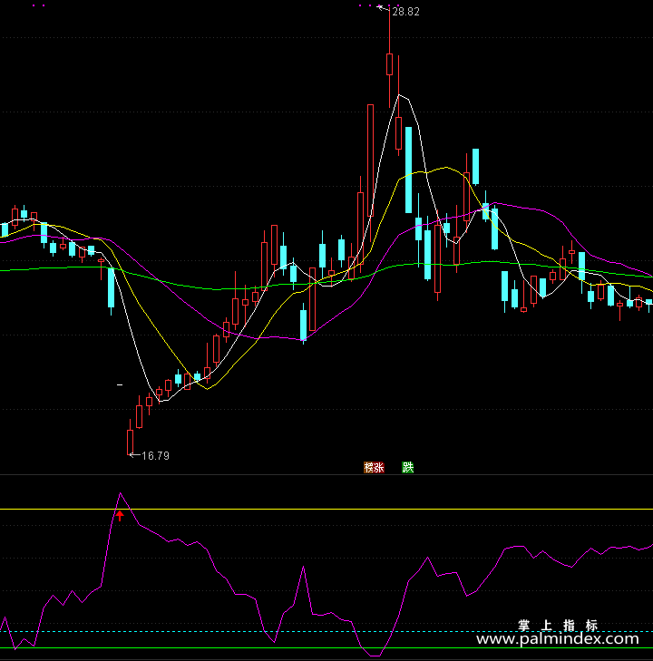 【通达信指标】红线精准买卖-副图指标公式（手机+电脑）