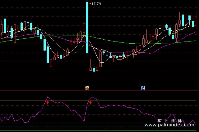 【通达信指标】红线精准买卖-副图指标公式（手机+电脑）