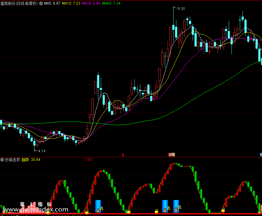 【通达信指标】抄底逃顶-抄底类高抛低吸副图指标公式（X407）