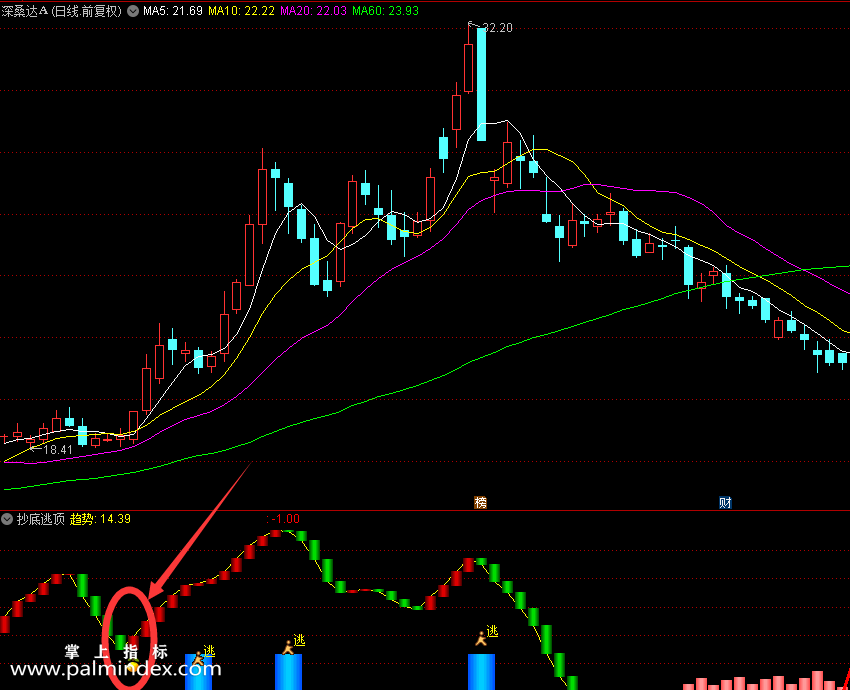 【通达信指标】抄底逃顶-抄底类高抛低吸副图指标公式（X407）