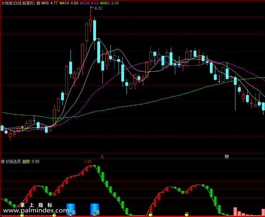 【通达信指标】抄底逃顶-抄底类高抛低吸副图指标公式（X407）