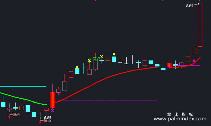 【通达信指标】老憨高低点-主图指标公式（T357）