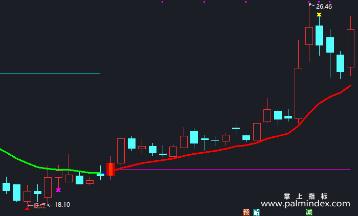 【通达信指标】老憨高低点-主图指标公式（T357）