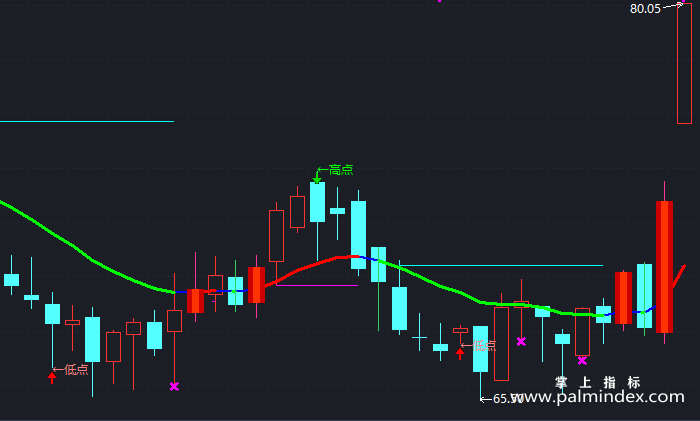 【通达信指标】老憨高低点-主图指标公式（T357）