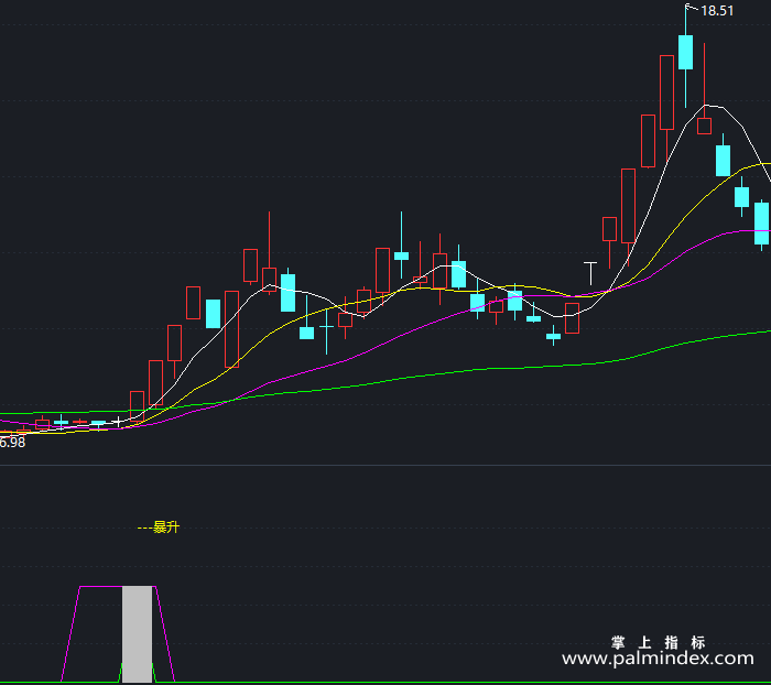 【通达信指标】暴利拉升-副图指标公式（T358）