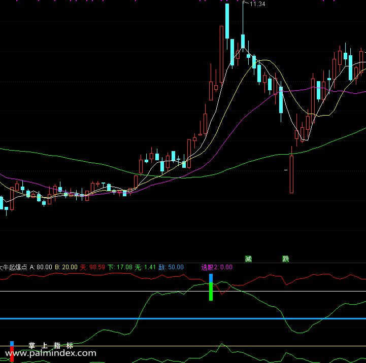 【通达信指标】大牛起爆点-副图指标公式（手机+电脑）