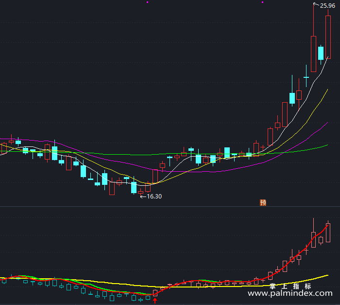 【通达信指标】向阳操盘一号-副图指标公式（X408）