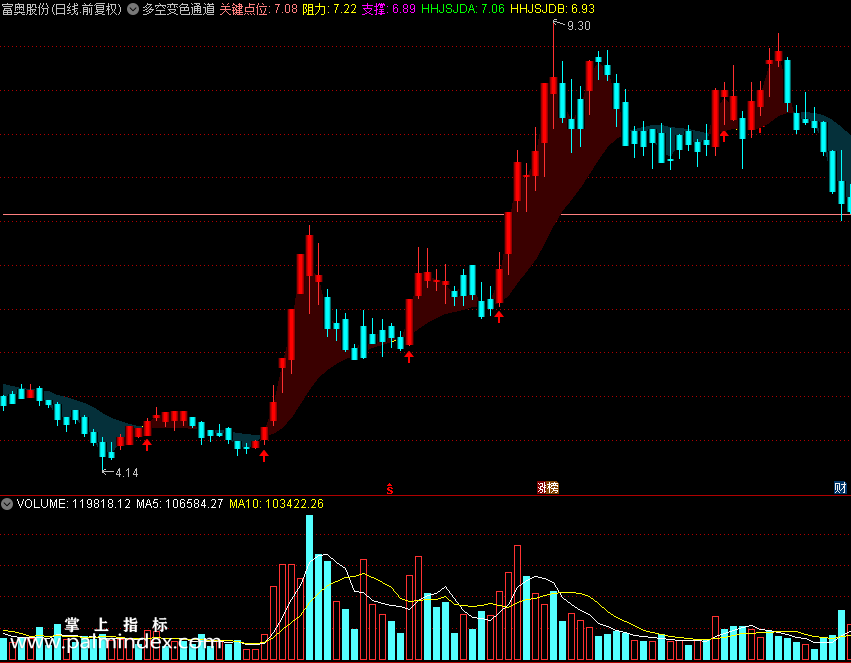 【通达信指标】多空变色通道-同步变色主图指标公式（X409）