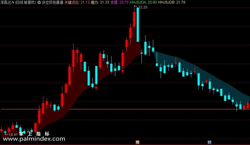 【通达信指标】多空变色通道-同步变色主图指标公式（X409）