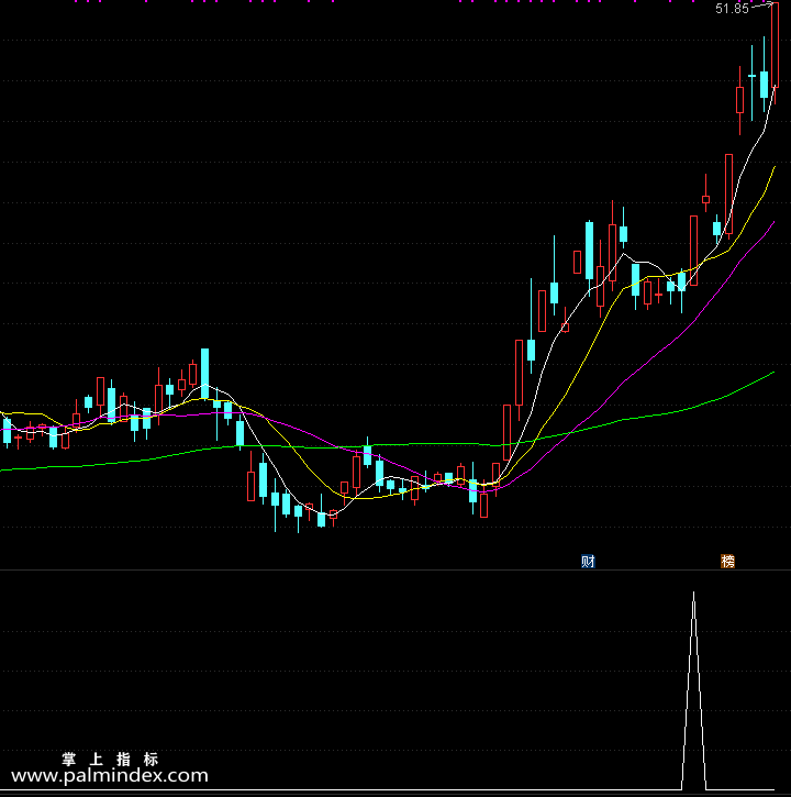 【通达信指标】优质涨停板-副图指标公式（手机+电脑）