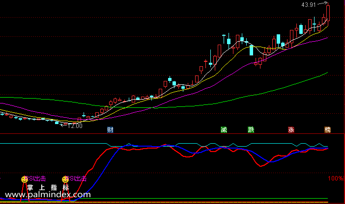 【通达信指标】RSI出击-副图指标公式