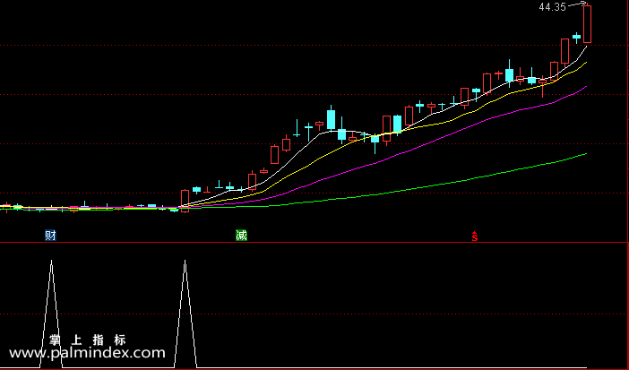 【通达信指标】求胜抄底-副图指标公式