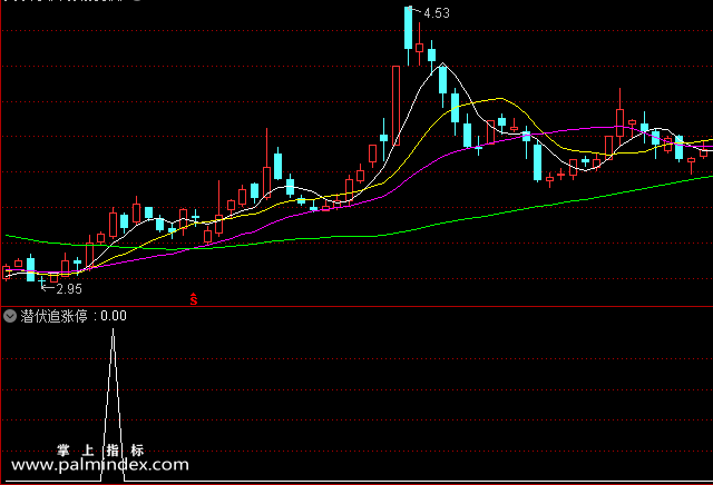 【通达信指标】潜伏追涨停-副图指标公式（含手机版）