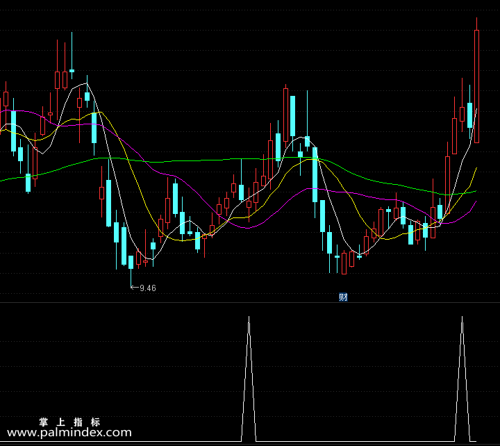 【通达信指标】潜伏追涨停-副图指标公式（含手机版）