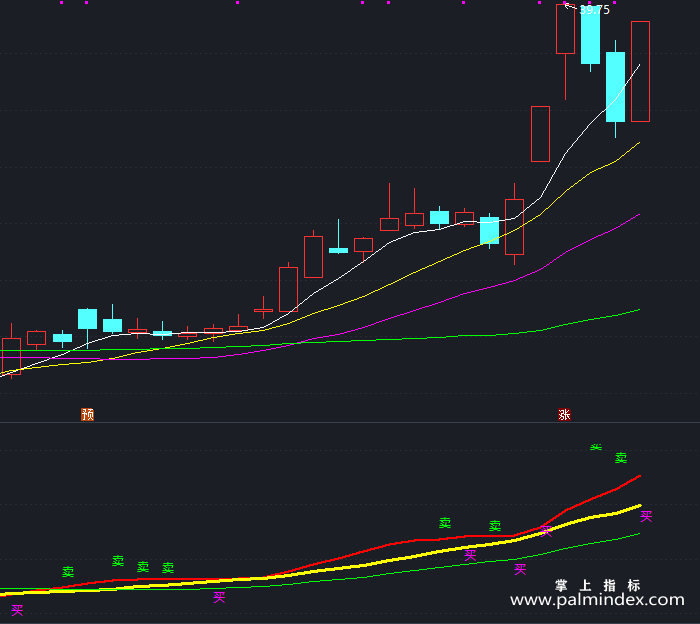 【通达信指标】短线大赚小赔-副图指标公式（X428）