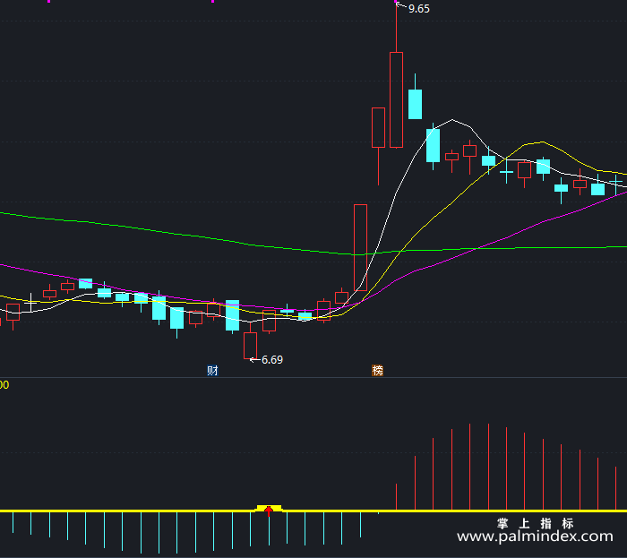 【通达信指标】金启动点-副图指标公式（T379）