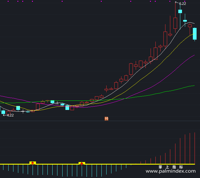 【通达信指标】金启动点-副图指标公式（T379）