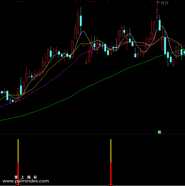 【通达信指标】涨停放量起爆-副图指标公式（含手机版）