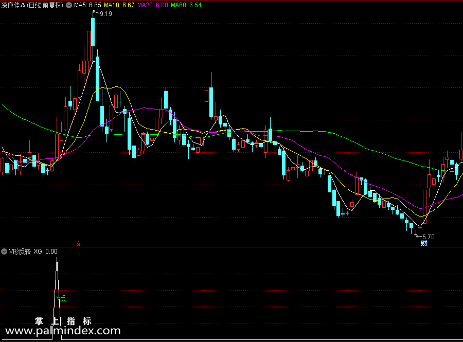【通达信指标】V型反转-在股价突然大幅回调后，股价企稳发出反弹信号副图指标公式（X431）