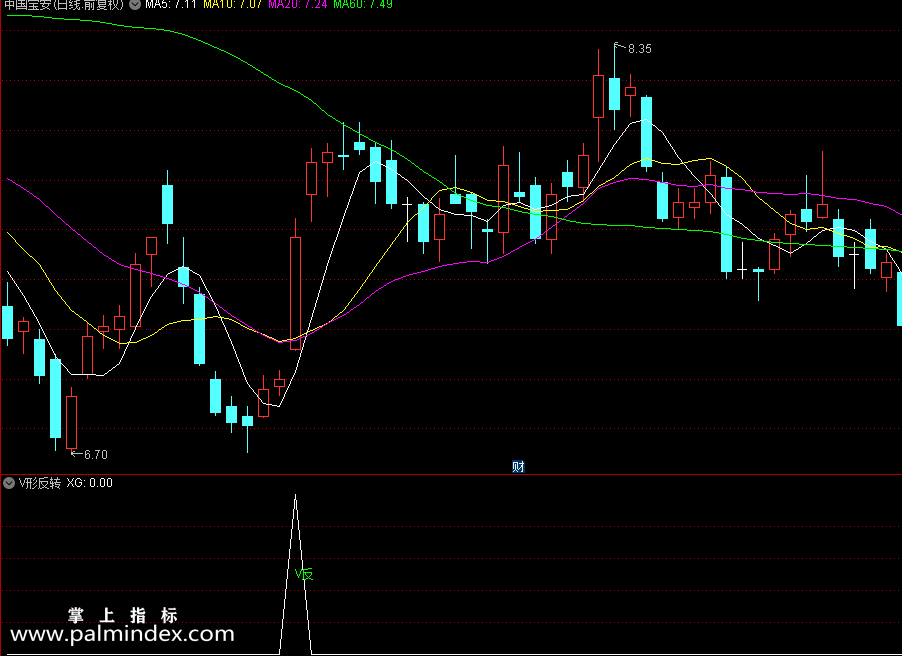 【通达信指标】V型反转-在股价突然大幅回调后，股价企稳发出反弹信号副图指标公式（X431）