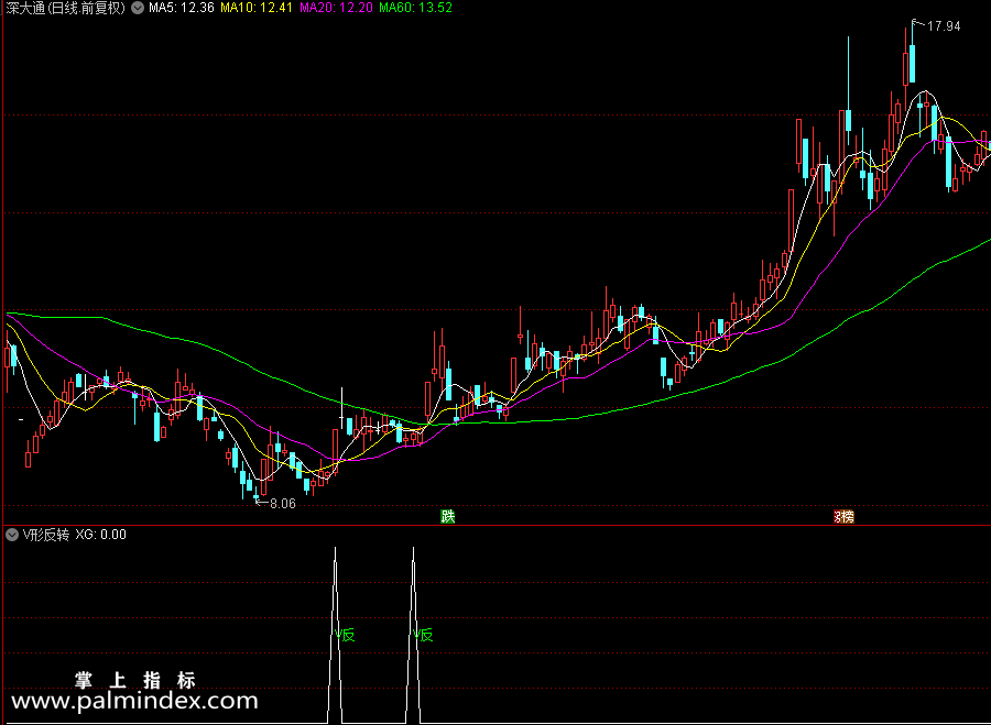 【通达信指标】V型反转-在股价突然大幅回调后，股价企稳发出反弹信号副图指标公式（X431）