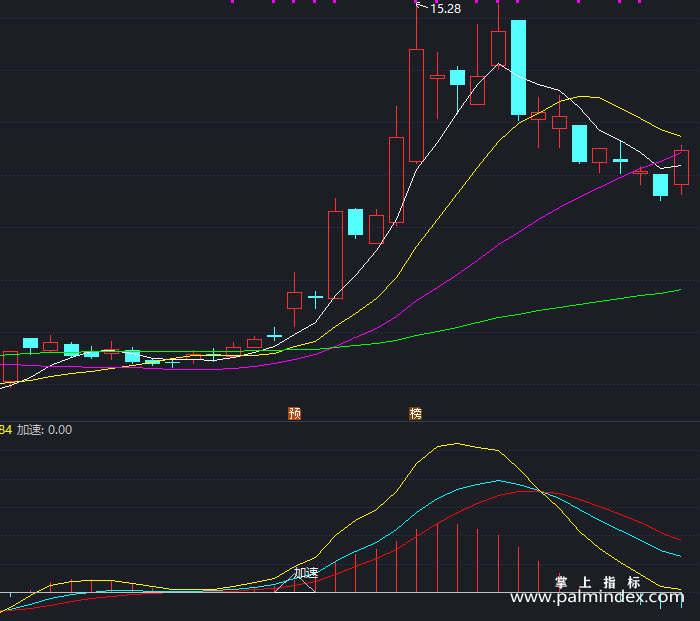 【通达信指标】底与加速-副图指标公式（T381）