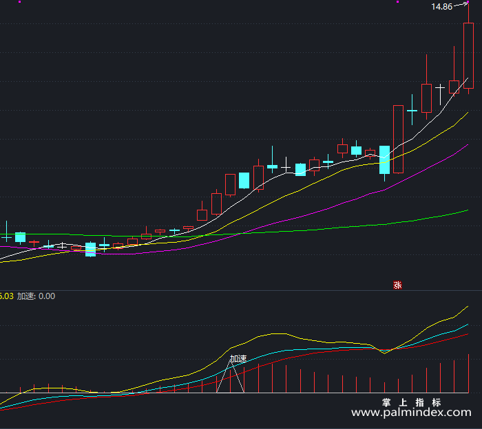 【通达信指标】底与加速-副图指标公式（T381）