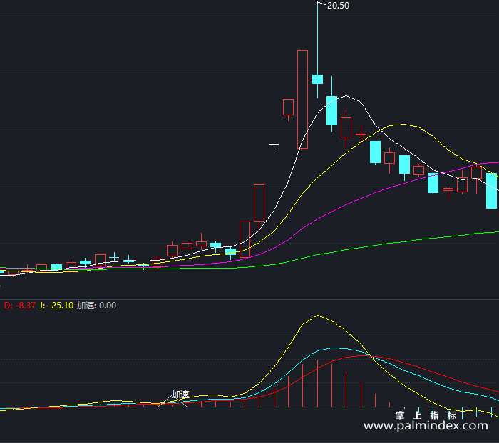 【通达信指标】底与加速-副图指标公式（T381）