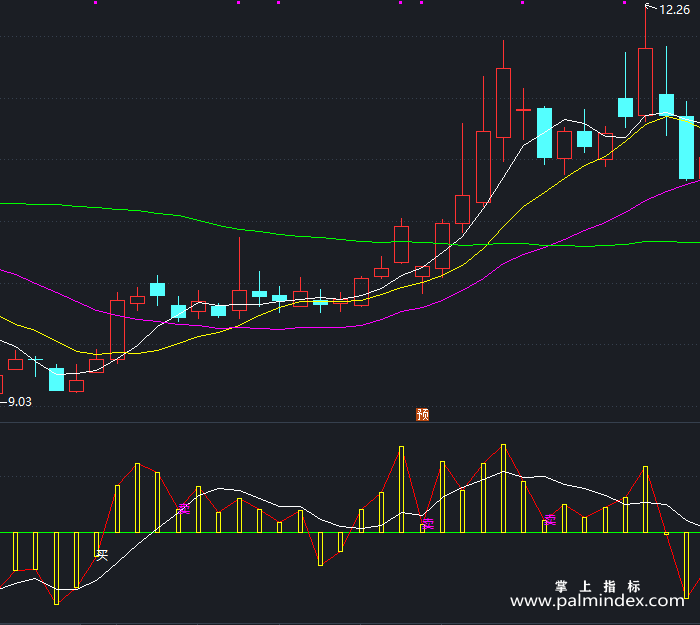 【通达信指标】量能买点-副图指标公式（T382）