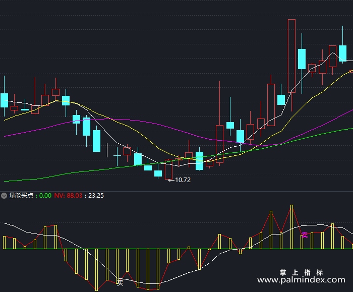 【通达信指标】量能买点-副图指标公式（T382）