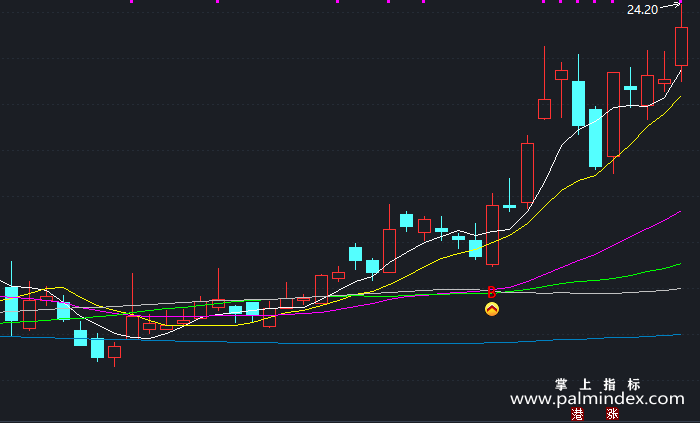 【通达信指标】顺势加速进场-主图指标公式（X432）