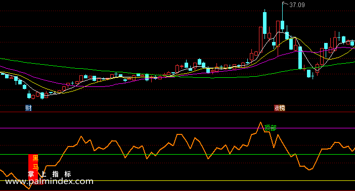 【通达信指标】趋势黑马-副图指标公式（含手机版）（T384）