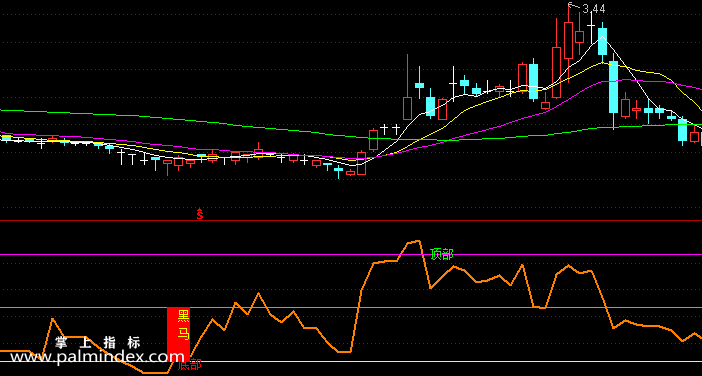 【通达信指标】趋势黑马-副图指标公式（含手机版）（T384）