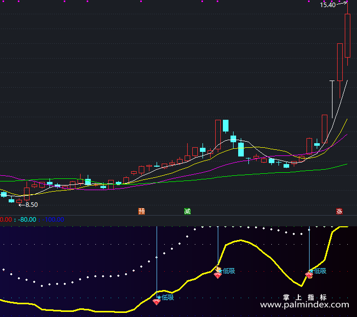 【通达信指标】耐心量平均-副图指标公式（X456）