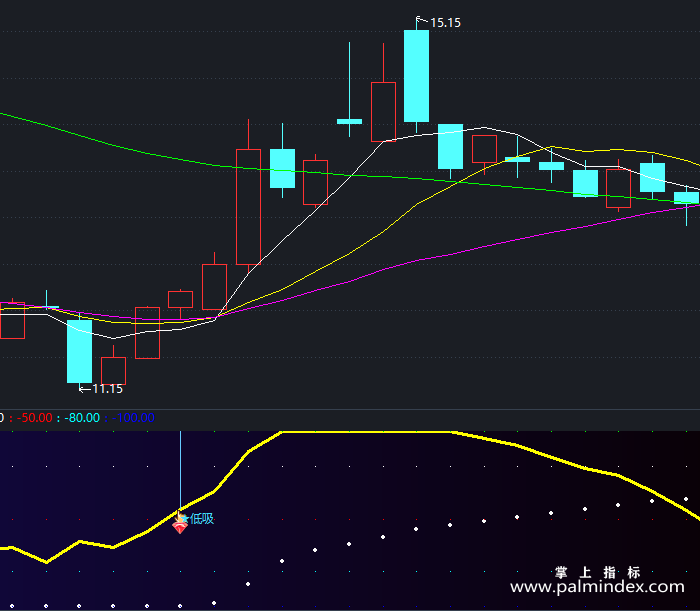 【通达信指标】耐心量平均-副图指标公式（X456）