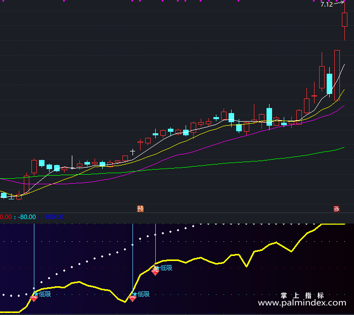 【通达信指标】耐心量平均-副图指标公式（X456）