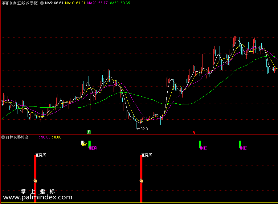 【通达信指标】红柱预警抄底-副图指标公式（X457）