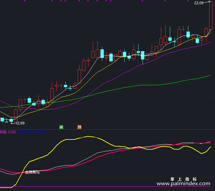 【通达信指标】金牌黑马底部-副图指标公式（T407）