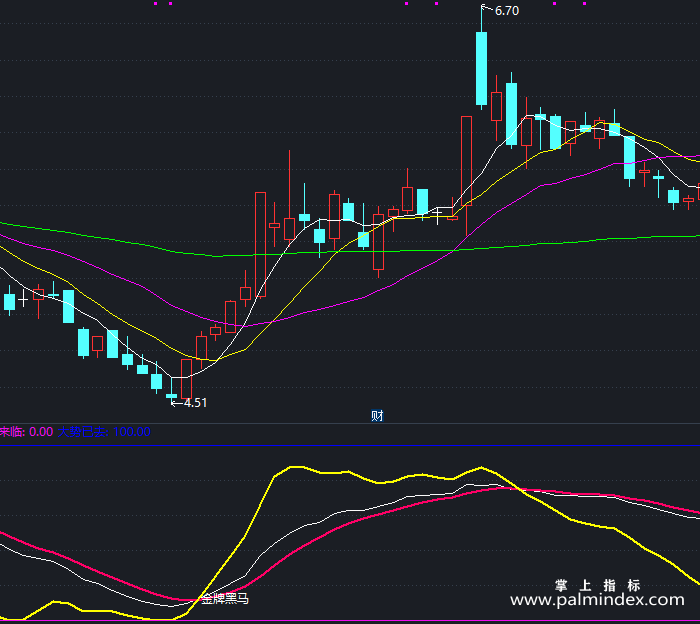 【通达信指标】金牌黑马底部-副图指标公式（T407）