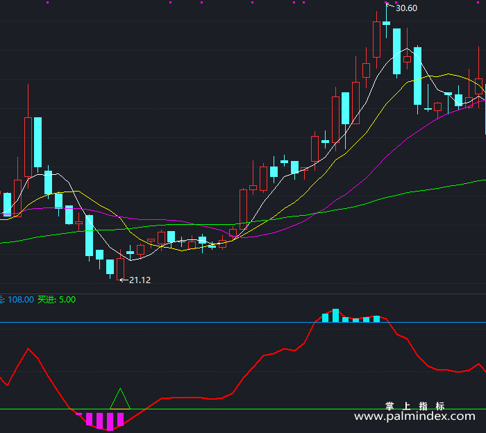 【通达信指标】波段选股-副图指标公式（T408）