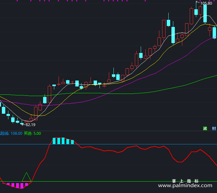 【通达信指标】波段选股-副图指标公式（T408）