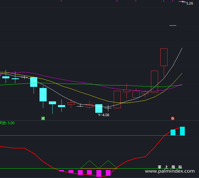 【通达信指标】波段选股-副图指标公式（T408）