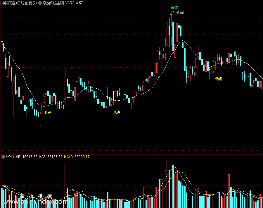 【通达信指标】高抛低吸-低吸主图指标公式（X459）