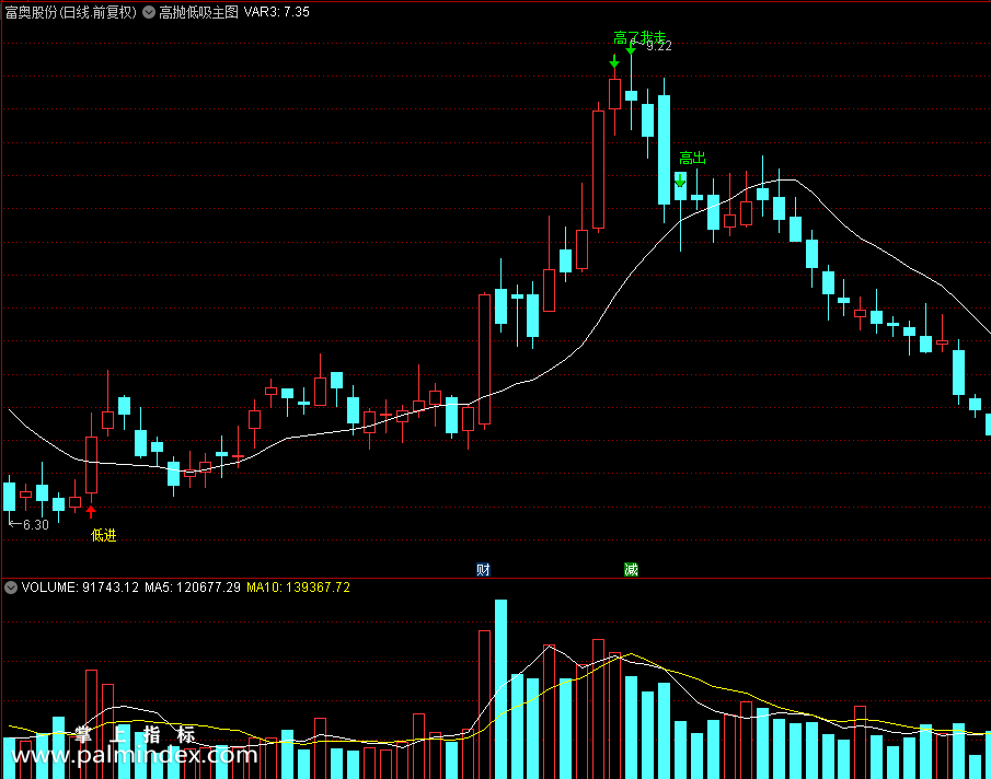【通达信指标】高抛低吸-低吸主图指标公式（X459）