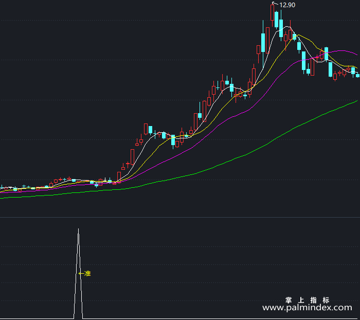 【通达信指标】稳赚黄金坑-副图指标公式（X460）