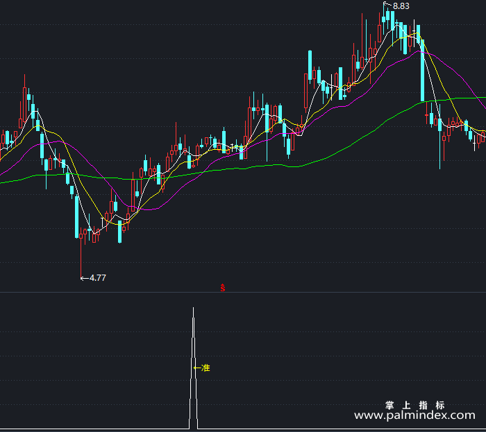 【通达信指标】稳赚黄金坑-副图指标公式（X460）