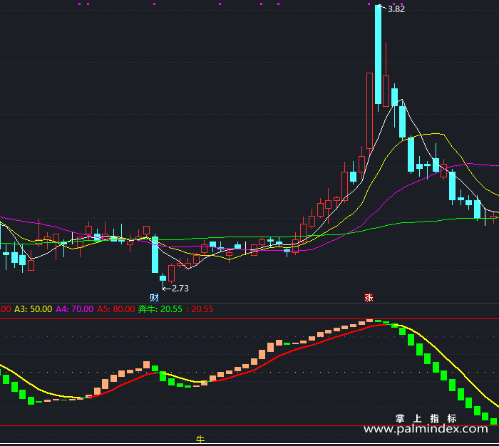 【通达信指标】牛年奔牛-副图指标公式（X464）